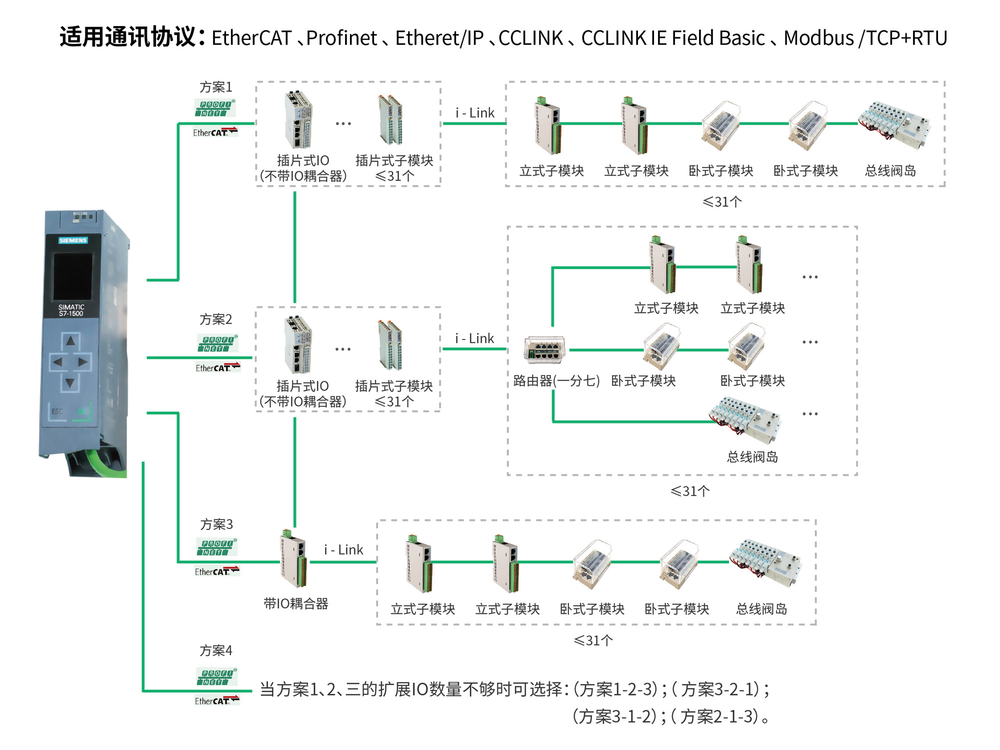 遠程IO選型指導